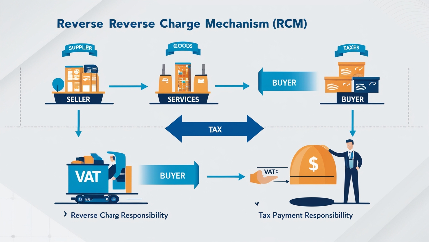 Understanding the Reverse Charge Mechanism (RCM): Shifting Tax Liability to the Buyer